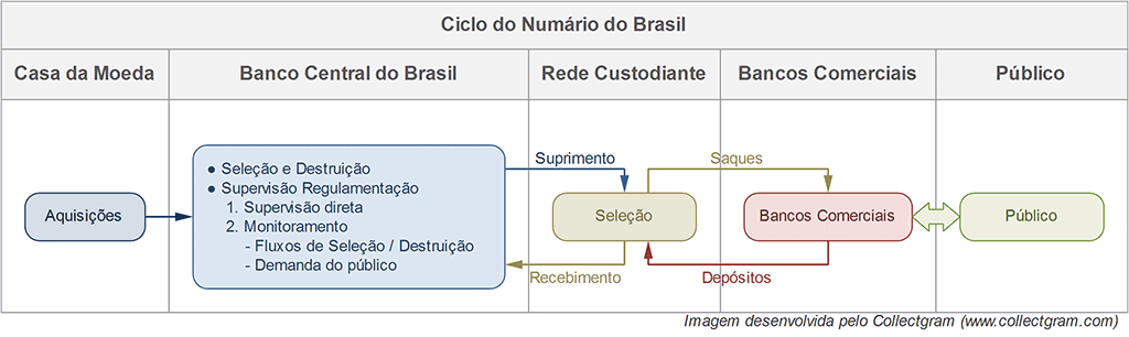 como-funciona-emissao-dinheiro-no-brasil-ciclo-do-numario-detalhado-collectgram-v1-ot