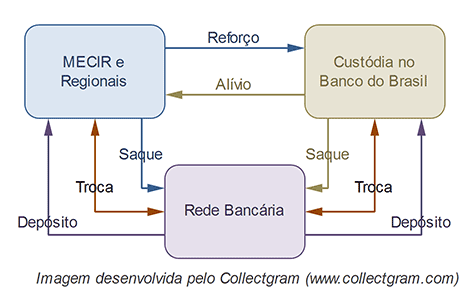 como-funciona-emissao-dinheiro-no-brasil-rede-de-custodia-banco-do-brasil-collectgram-v1-ot
